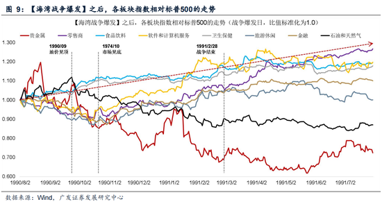 M广发策略：指数需要一段时间磨底，5轮石油危机复盘，行业轮动有何规律？