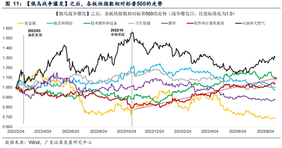 M广发策略：指数需要一段时间磨底，5轮石油危机复盘，行业轮动有何规律？