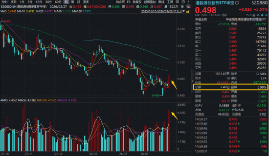 M发生了什么？港股通创新药突然暴动，520880飙逾5.5%，量价齐创纪录！实控人4亿港元增持，石药集团股价暴涨