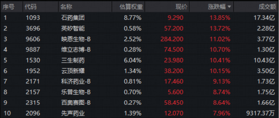 M发生了什么？港股通创新药突然暴动，520880飙逾5.5%，量价齐创纪录！实控人4亿港元增持，石药集团股价暴涨