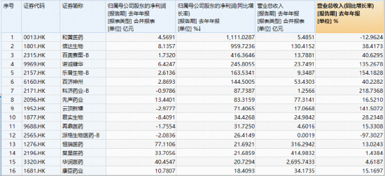 M发生了什么？港股通创新药突然暴动，520880飙逾5.5%，量价齐创纪录！实控人4亿港元增持，石药集团股价暴涨