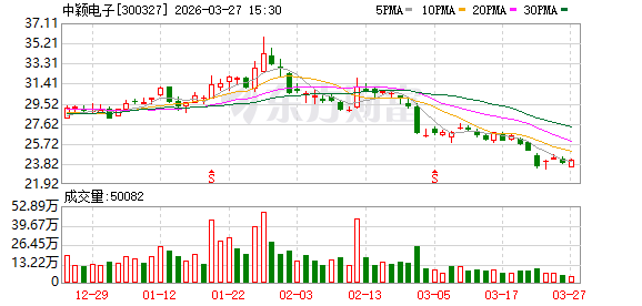 M中颖电子：公司一直有序推进车规芯片的研发及持续投入