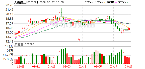 M天山铝业：公司2025年度实现营业收入29502154897.93元