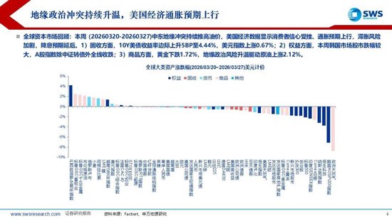 M申万宏源：美以伊冲突发生一个月，大类资产当前性价比如何？上证指数的PE分位数位于历史的85.9%