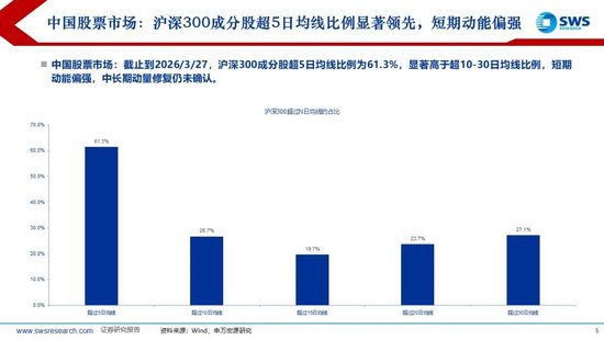 M申万宏源：美以伊冲突发生一个月，大类资产当前性价比如何？上证指数的PE分位数位于历史的85.9%