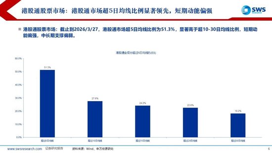 M申万宏源：美以伊冲突发生一个月，大类资产当前性价比如何？上证指数的PE分位数位于历史的85.9%