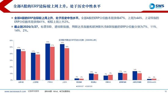 M申万宏源：美以伊冲突发生一个月，大类资产当前性价比如何？上证指数的PE分位数位于历史的85.9%