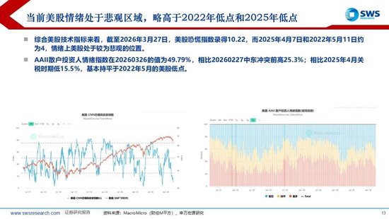 M申万宏源：美以伊冲突发生一个月，大类资产当前性价比如何？上证指数的PE分位数位于历史的85.9%