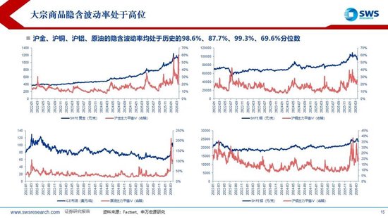 M申万宏源：美以伊冲突发生一个月，大类资产当前性价比如何？上证指数的PE分位数位于历史的85.9%