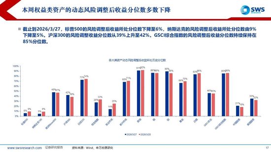 M申万宏源：美以伊冲突发生一个月，大类资产当前性价比如何？上证指数的PE分位数位于历史的85.9%