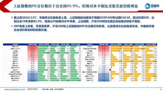 M申万宏源：美以伊冲突发生一个月，大类资产当前性价比如何？上证指数的PE分位数位于历史的85.9%