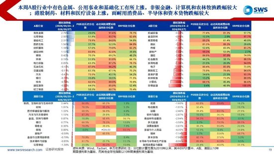 M申万宏源：美以伊冲突发生一个月，大类资产当前性价比如何？上证指数的PE分位数位于历史的85.9%