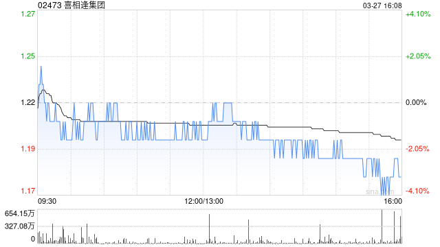 M喜相逢集团遭首席执行官黄伟减持2174.75万股 每股作价1.23港元