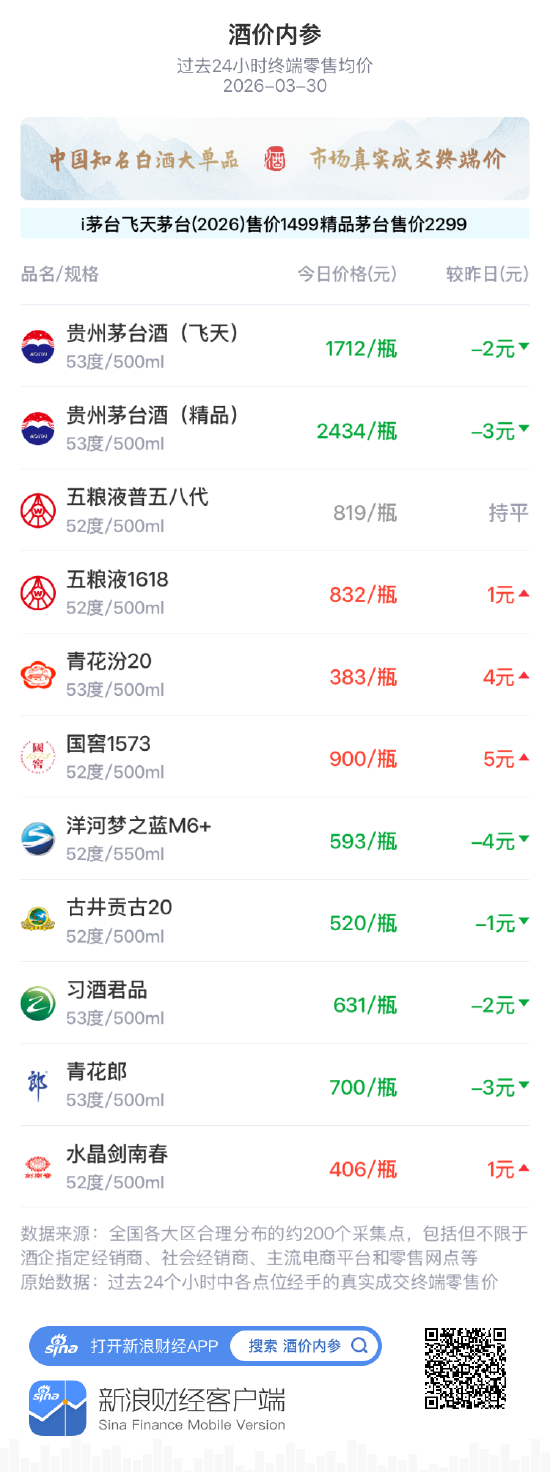 M酒价内参3月30日价格发布 精品茅台下调3元