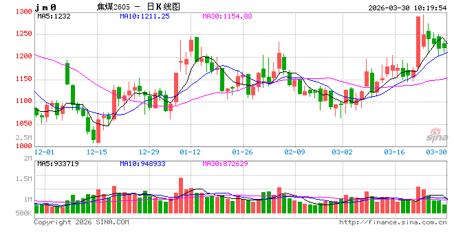 M黑色：焦煤上涨的基础不牢固