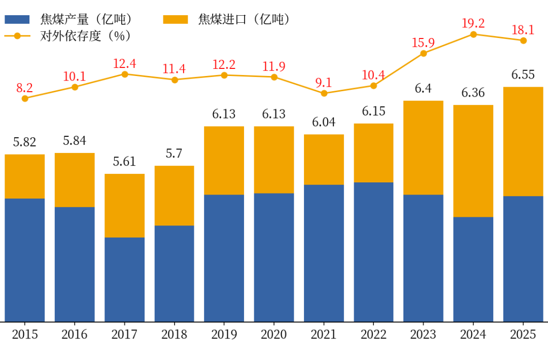 M黑色：焦煤上涨的基础不牢固