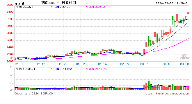 M华泰期货：甲醇中国去库周期逐步兑现，沙比克出现不可抗力