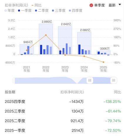 M安洁科技盘中跌超6% 2025年净利润同比下降57.56%
