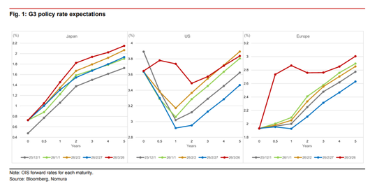 M野村：即便“停火”也不等于“正常化”，2026全球将比预期更“滞胀”