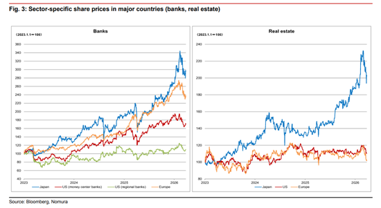 M野村：即便“停火”也不等于“正常化”，2026全球将比预期更“滞胀”