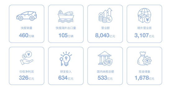 M比亚迪年报:营收利润稳居第一 国内纳税533亿 M比亚迪年报:营收利润稳居第一 国内纳税533亿