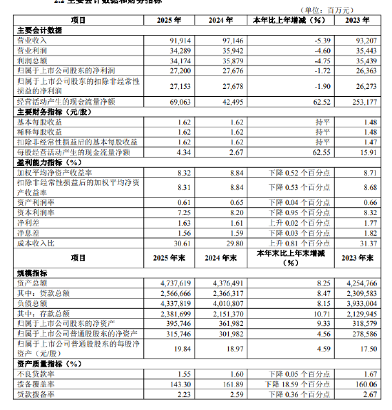 M华夏银行：2025年实现归母净利润272亿元，同比下降1.72%