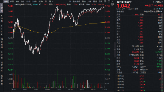 M有色领涨两市!铝价四年新高+黄金V型反转,华宝基金有色ETF(159876)逆市上探1.76%!天山铝业等2股涨停 M有色领涨两市!铝价四年新高+黄金V型反转,华宝基金有色ETF(159876)逆市上探1.76%!天山铝业等2股涨停