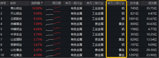 M有色领涨两市!铝价四年新高+黄金V型反转,华宝基金有色ETF(159876)逆市上探1.76%!天山铝业等2股涨停 M有色领涨两市!铝价四年新高+黄金V型反转,华宝基金有色ETF(159876)逆市上探1.76%!天山铝业等2股涨停