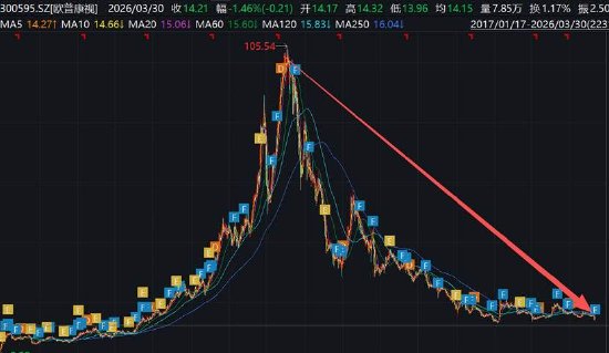 M欧普康视遭遇业绩股价“双杀”背后：赛道异常拥挤 近9亿商誉减值是否充分