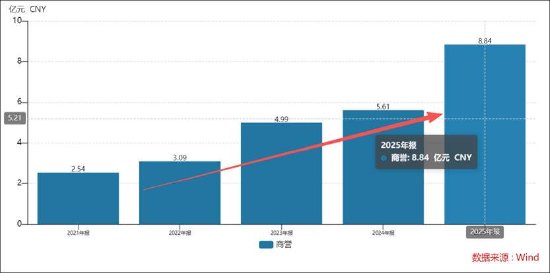 M欧普康视遭遇业绩股价“双杀”背后：赛道异常拥挤 近9亿商誉减值是否充分