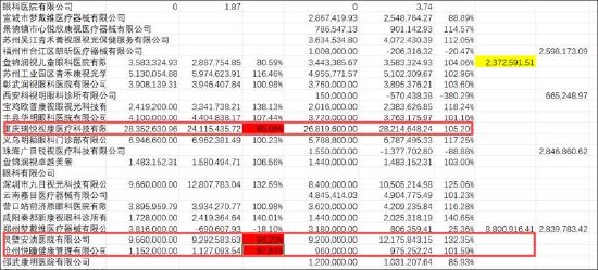 M欧普康视遭遇业绩股价“双杀”背后：赛道异常拥挤 近9亿商誉减值是否充分