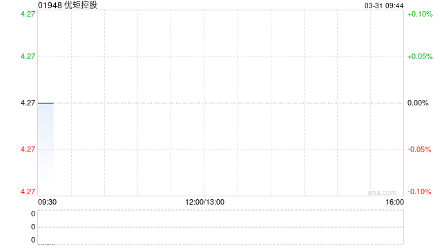 M优矩控股发布年度业绩 股东应占溢利1.41亿元同比增长50.1%