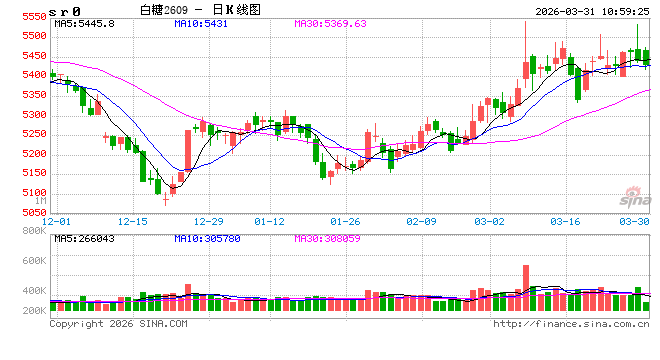 M光大期货：3月31日软商品日报