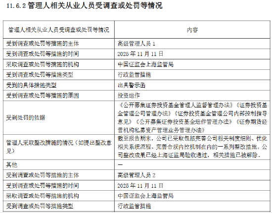 M富国基金：2025年因公司治理等“五宗罪”被责令改正