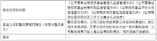 M富国基金：2025年因公司治理等“五宗罪”被责令改正