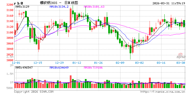 M光大期货:3月31日矿钢煤焦日报 M光大期货:3月31日矿钢煤焦日报