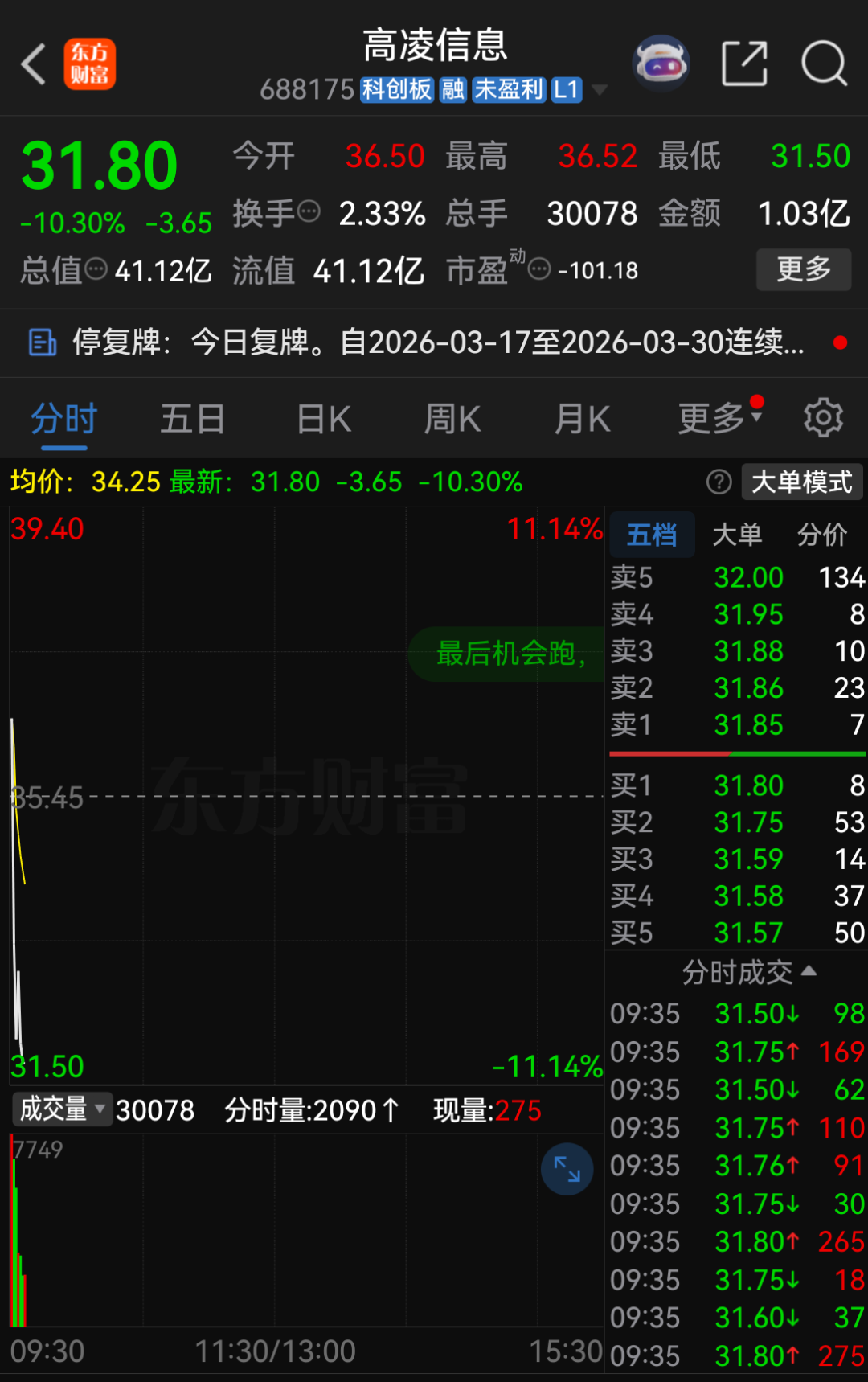 M复牌大跌！688175，重大资产重组