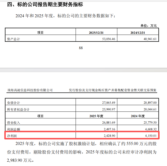 M复牌大跌！688175，重大资产重组
