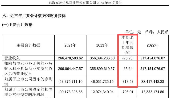 M复牌大跌！688175，重大资产重组
