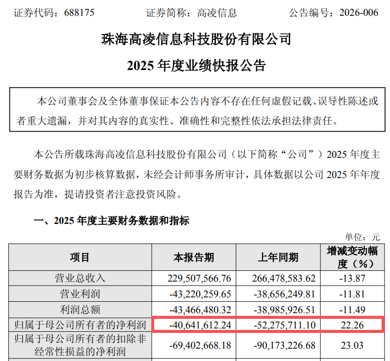 M复牌大跌！688175，重大资产重组