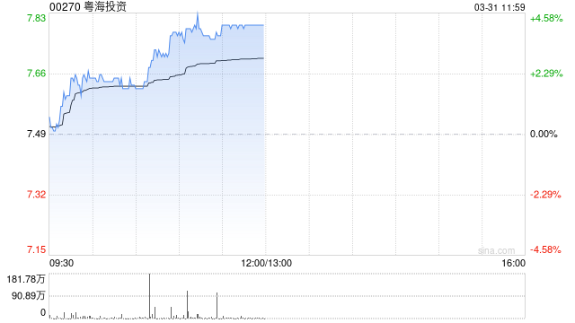 M粤海投资午前涨超4% 全年纯利同比增长48.2%至46.56亿港元