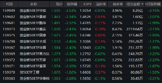 MPMI重回扩张区间!创业板50ETF华安(159949)半日成交8.25亿元领跑同类 机构:科技主线仍是高弹性方向 MPMI重回扩张区间!创业板50ETF华安(159949)半日成交8.25亿元领跑同类 机构:科技主线仍是高弹性方向