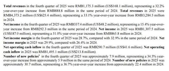 M元保业绩双增超30%的财报，为何藏不住70%营销暴涨与千条投诉？