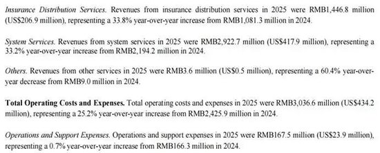 M元保业绩双增超30%的财报，为何藏不住70%营销暴涨与千条投诉？