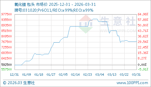 M03月31日氧化镨772500.00万元/吨 90天上涨30.38%