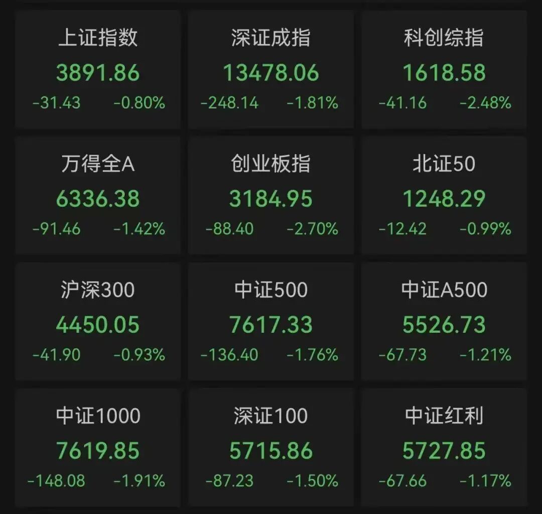 MA股3月收官，沪指再度失守3900点，月累计跌6.51%！张雪机车一战封神，概念股2连板！日韩股市3月均暴跌