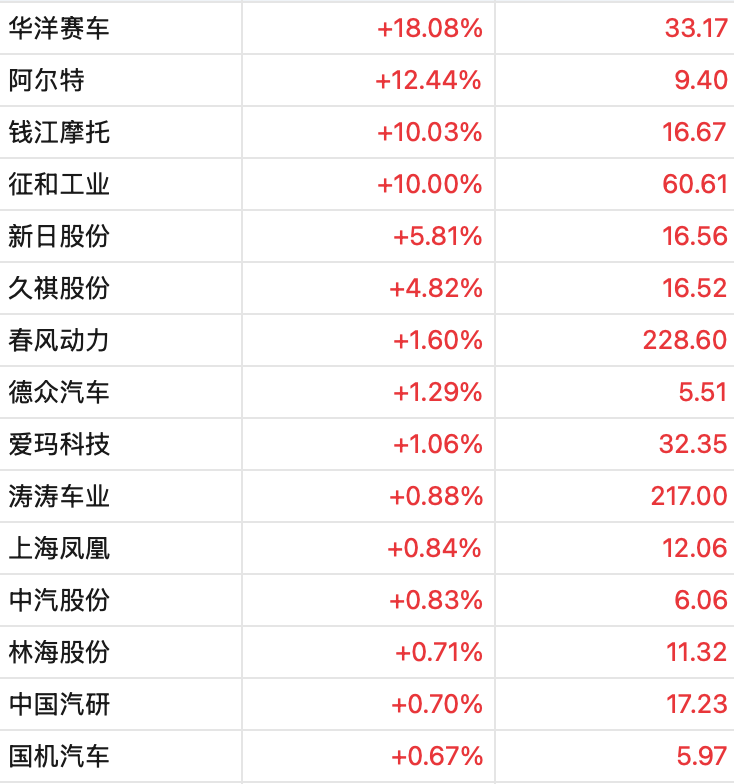 MA股3月收官，沪指再度失守3900点，月累计跌6.51%！张雪机车一战封神，概念股2连板！日韩股市3月均暴跌