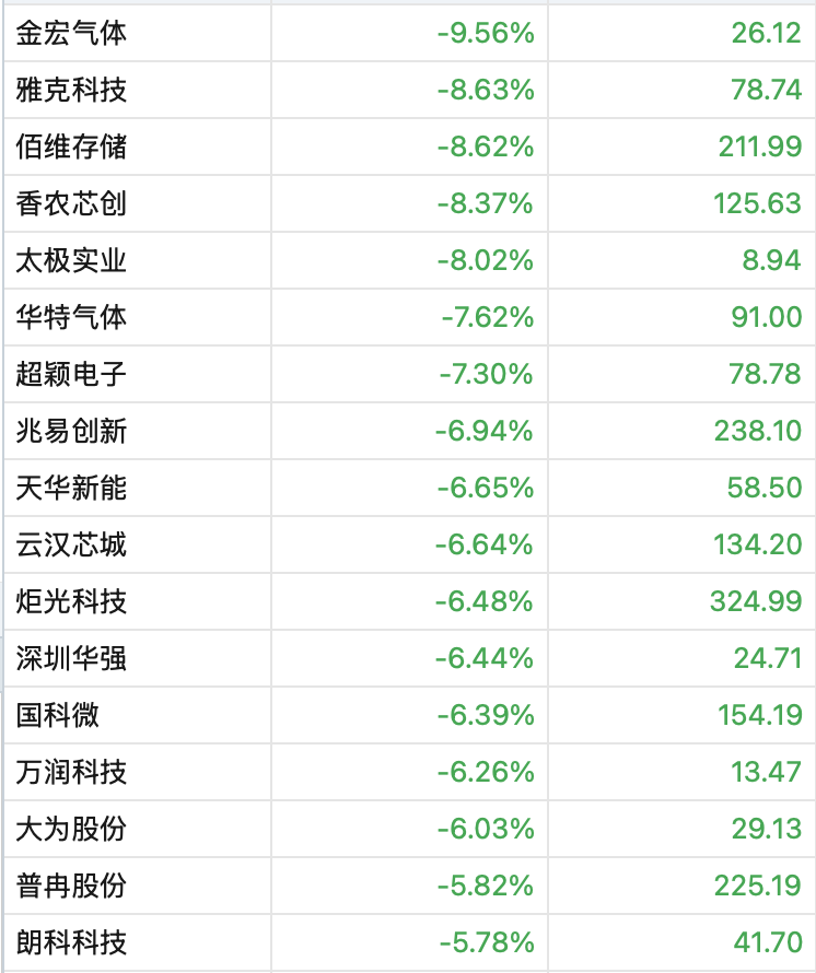 MA股3月收官，沪指再度失守3900点，月累计跌6.51%！张雪机车一战封神，概念股2连板！日韩股市3月均暴跌