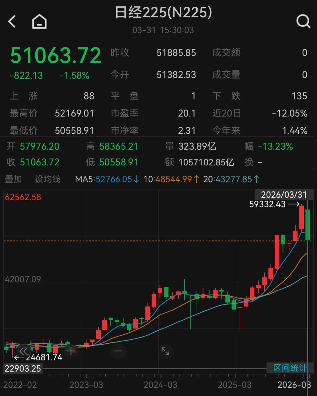MA股3月收官，沪指再度失守3900点，月累计跌6.51%！张雪机车一战封神，概念股2连板！日韩股市3月均暴跌