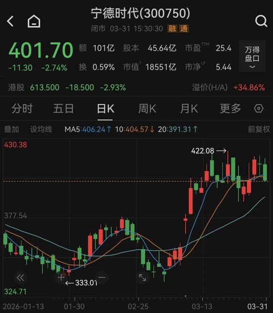 M万亿巨头宁德时代，控股股东拟捐赠超20亿元股份